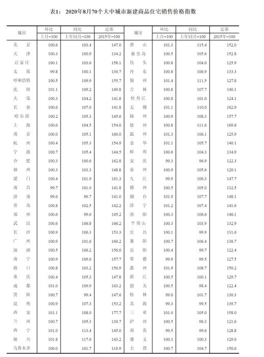 国家统计局14日发布的2020年8月份70个大中城市商品住宅销售价格指数表格。