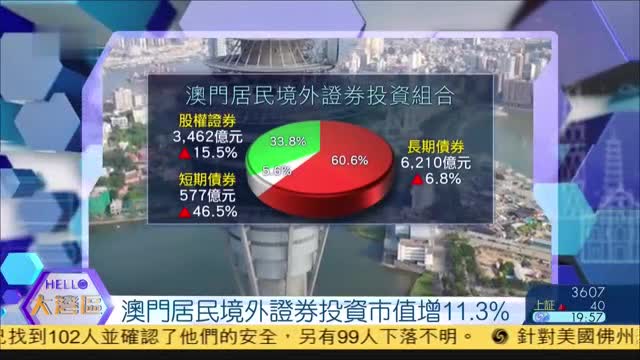 澳门居民境外证券投资市值增113