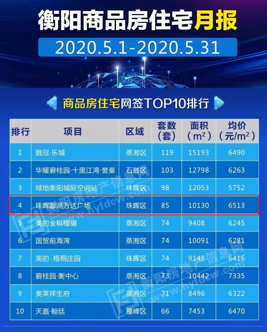 （数据来自衡阳房地产信息网）（官方数据）通过6月1日衡阳房地产信息网