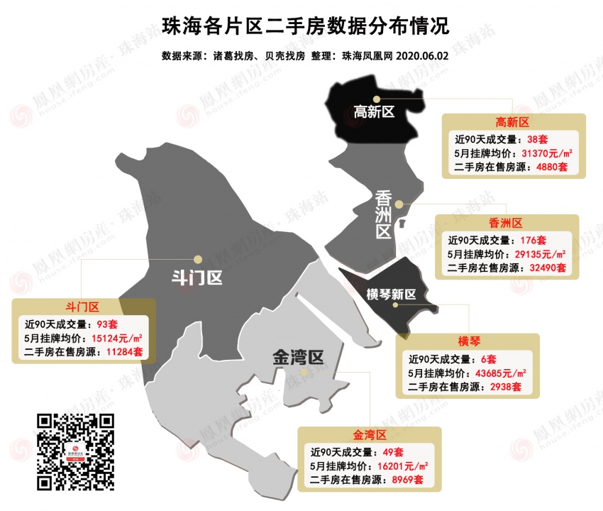 震惊珠海多个片区二手房价上涨哪里值得下手