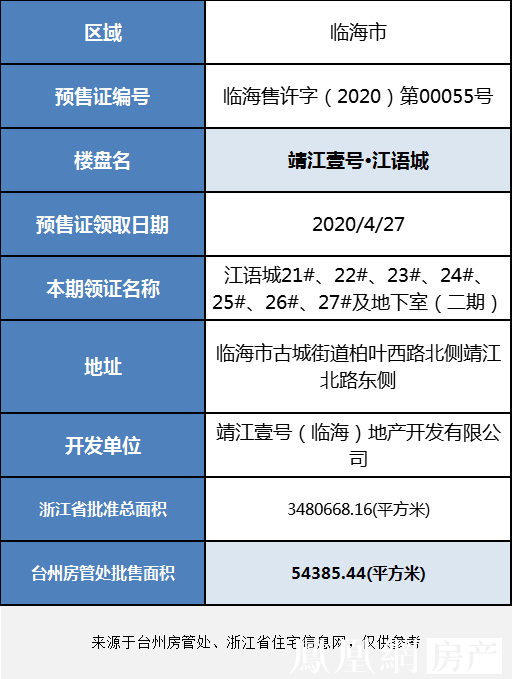 临海靖江壹号·江语城4月27日领取新预售证