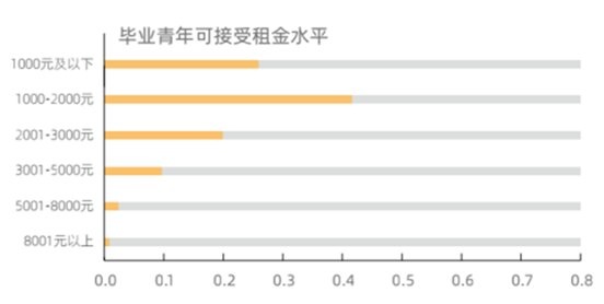 轻租——广州毕业青OB体育年靠谱的租房平台(图2)