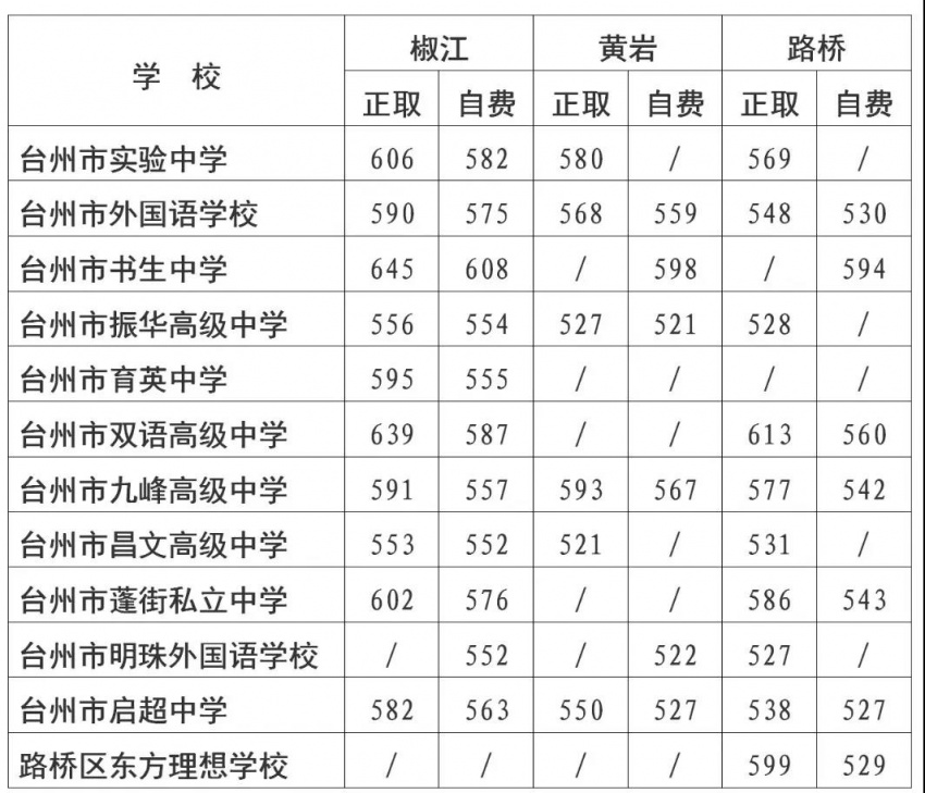 522分台州市灵石中学:540分台州市院桥中学:564分台州市黄岩第二高级