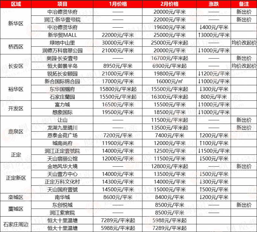 三月份5盘新出价格:国仕花语,金地玺悦府,赫石府,龙湖九里晴川,海兰