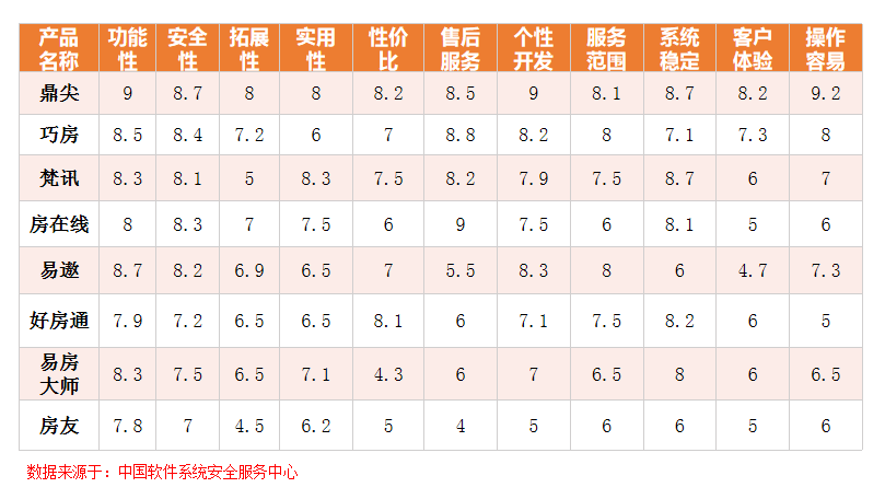 雷火电竞网址2020年国内房产中介管理软件排行榜-房产中介协会评测(图4)