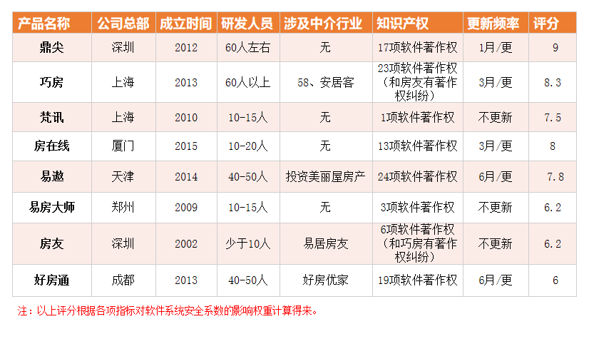 雷火电竞网址2020年国内房产中介管理软件排行榜-房产中介协会评测(图1)