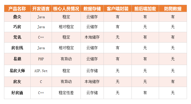 雷火电竞网址2020年国内房产中介管理软件排行榜-房产中介协会评测(图2)