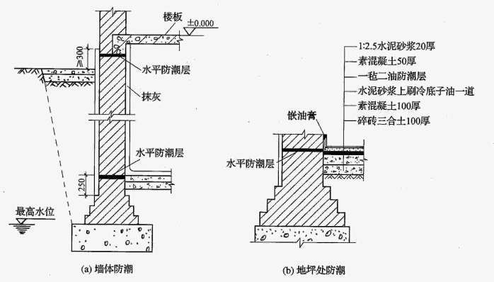 对于地下室防潮的基本做法,开放商普遍会在原地面结构中,增加防水层.