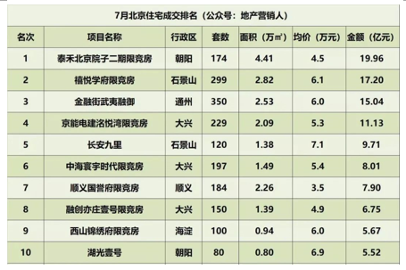 北京房地产排名_北京故宫图片(2)