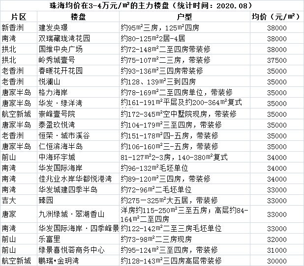 珠海楼盘房价片区分布 刚需只能买平沙?