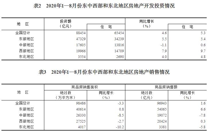 今年前8月全国房地产开发投资超8.8万亿,同比增4.6%