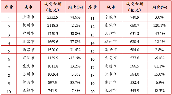 第一季度gdp四大一线还是稳_上海领衔,南京超越武汉,温州增速明显,2021一季度GDP50强城市(3)