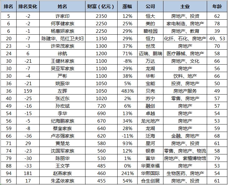 胡潤百富榜房地產行業佔比跌至第三 許家印,楊惠妍居前十