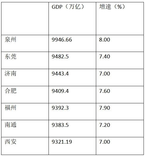 2021年合肥泉州GDP_常州,泉州与徐州市,一季度的GDP排名如何(3)