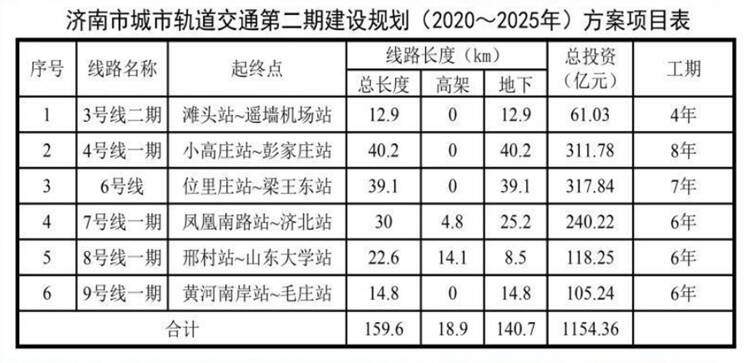 齐鲁网|济南地铁二期2条线路开始招标 沿经十路的4号线工期缩短