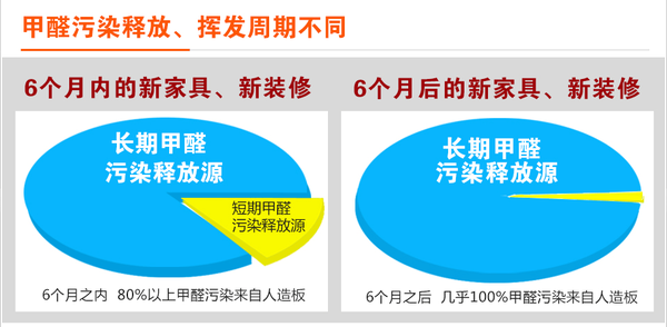 甲醛是合成粘合劑的材料,牆漆塗料,油漆塗料,各種膠黏劑中或多或少都