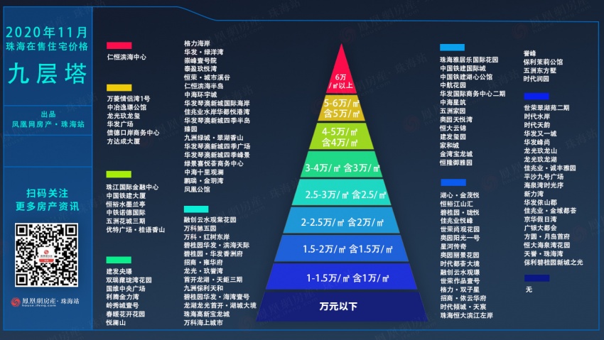 市區3萬西區2萬珠海房價9層塔出爐