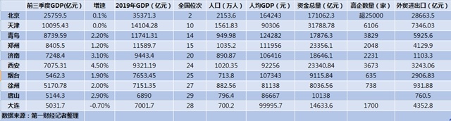 天津北京gdp_全国大城市一季度GDP出炉,天津掉出前10,前十北方只剩北京一城