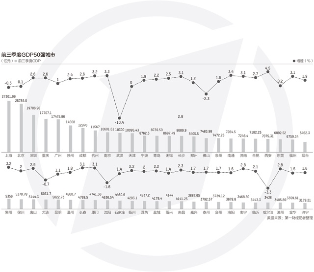 上半年各城市gdp增%_前三季度城市GDP50强:西安增速第一万亿级城市或扩至22个