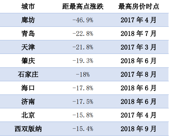 告别“只涨不跌”,9城房价距最高点跌幅超15%