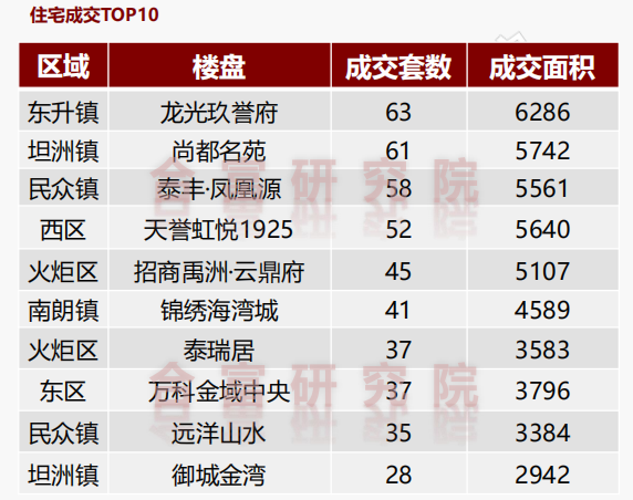 套排名首位,其中以招商禹洲·雲鼎府成交最多;坦洲鎮成交183套排名第