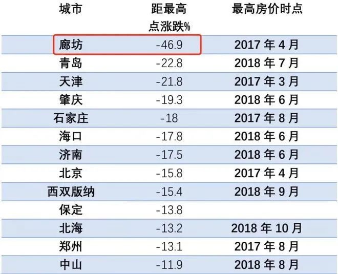 2020年十大房价下跌城市：青岛第二、济南第三