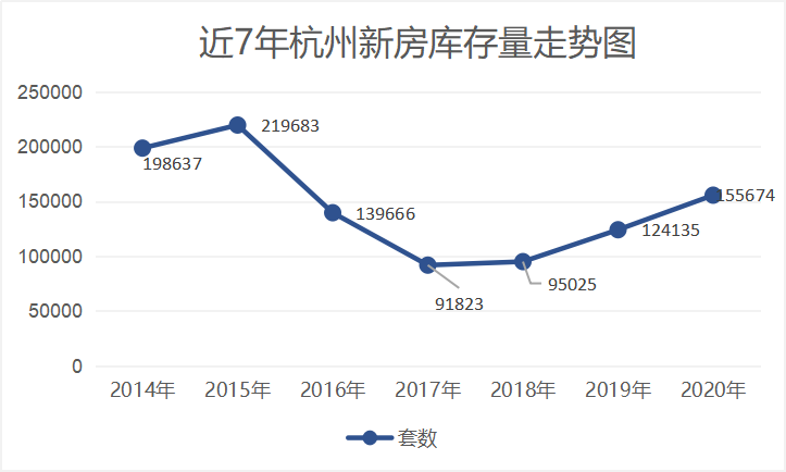 走势来看,与往年金三银四,金九银十的楼市节点不同,今年杭州楼市因受