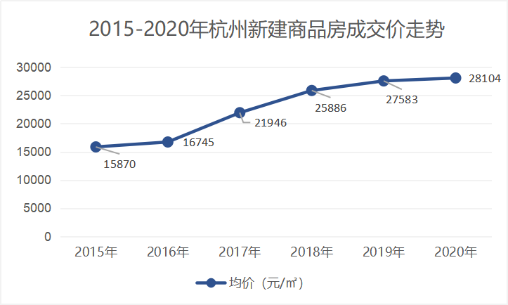2020年杭州商品房成交25万套均价再创新高