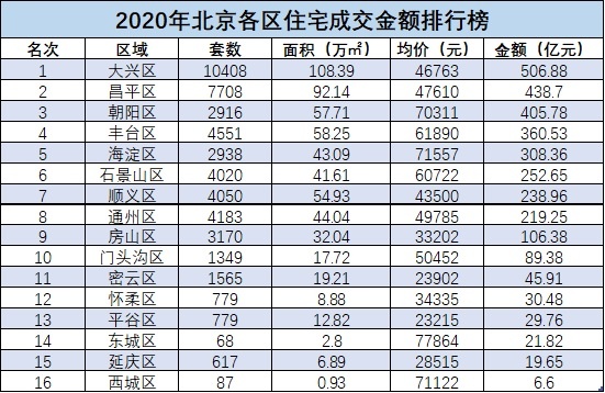 北京房价排行_北京11月二手房房价排行均价上涨区域5个,均价下跌区域15个(2)