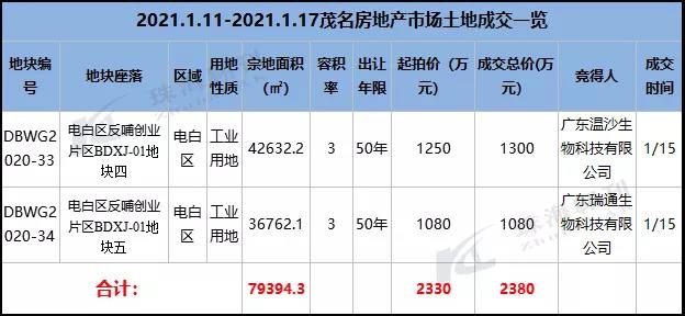 2021年第2周茂名樓市成交數據