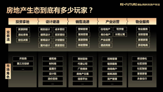 房地產生態數字化轉型商機