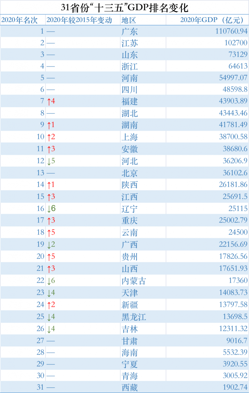 过去五年gdp排名_gdp全国排名(3)