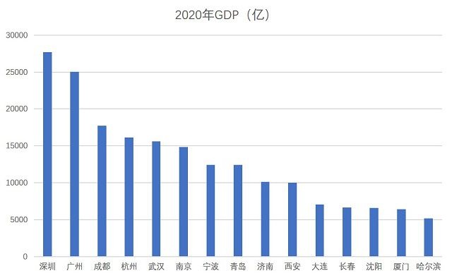 2020广州房产GDP_2020年广州与重庆GDP都超过2.5万亿,重庆GDP迟早会超过广州(3)