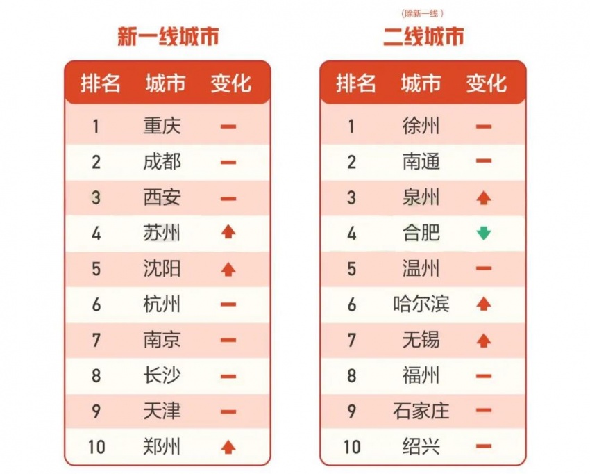 告，二线城市（除新一线城市）中，徐州、南通返乡置业热度也依然领先。
