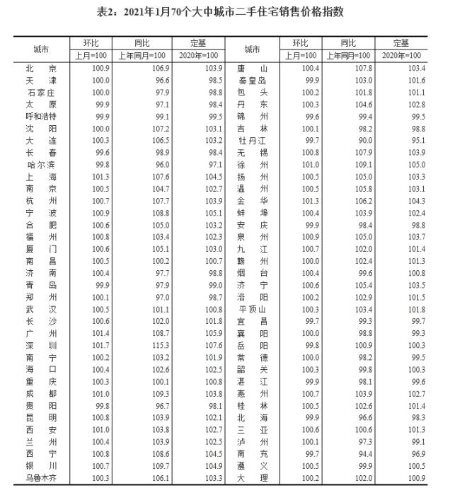 国家统计局：70城房价环比涨幅较上月有所扩大