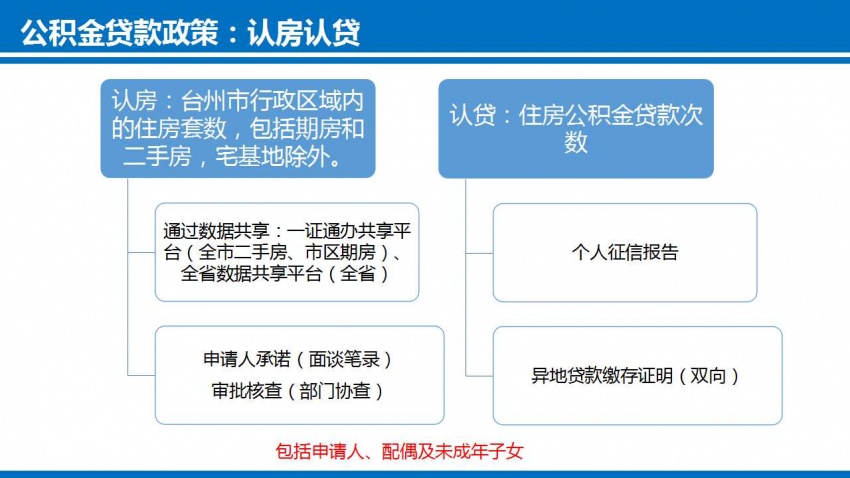 公積金貸款政策