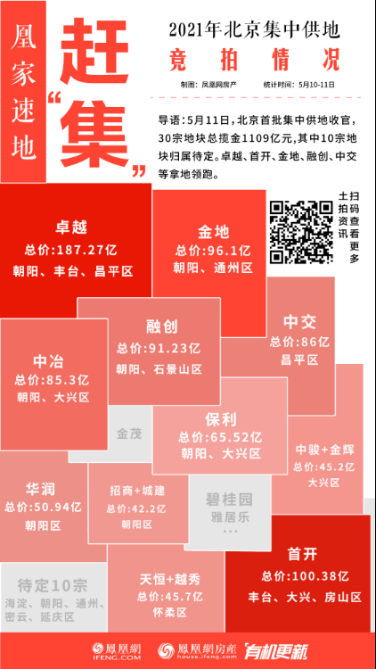 北京集中供地玩出新高度，溢价率低至6.41%