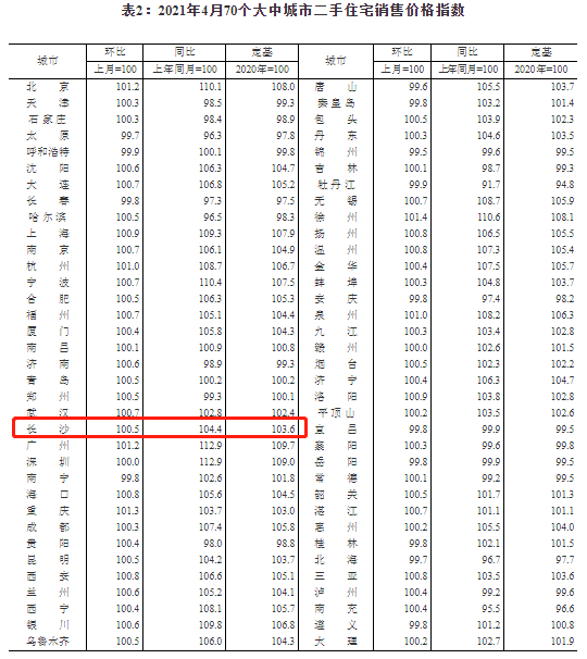 4月70城房價出爐長沙新房價格環比漲07