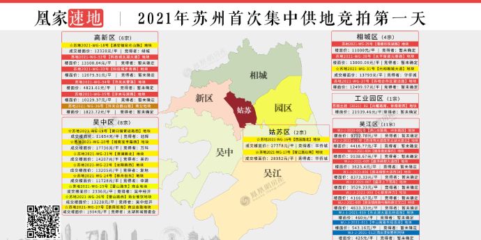 5月31日苏州首场集中土拍开拍，第一天12宗地块共吸金192.86亿，7宗地块破限价，5宗地块底价成交，其中华侨城独夺3宗地块，土拍还未结束，已经可以确定是本次土拍最大赢家！