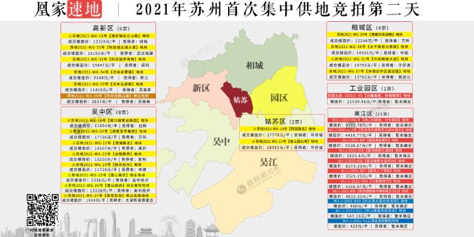 土拍次日主要地块来自新区和相城区。万科又拿下相城渭塘地块，加上昨天城南的地块，本次土拍万科已经拿下两宗地块，可谓是春风得意。
