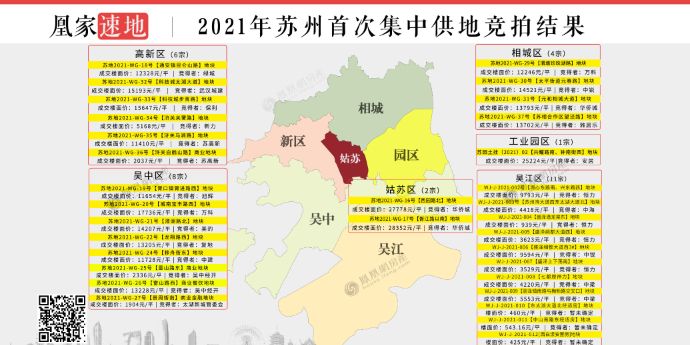 苏州土拍第三天吸金118亿，恒力掌握吴江半壁江山，北师大附中落地盛泽