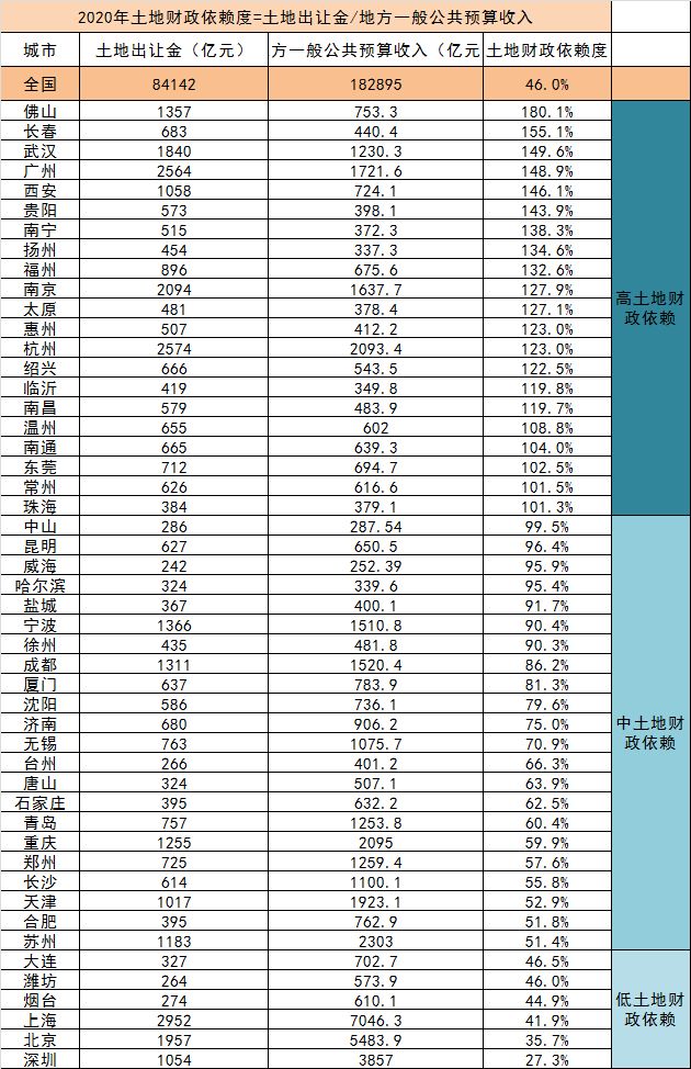 2020年重点城市土地财政收入一览