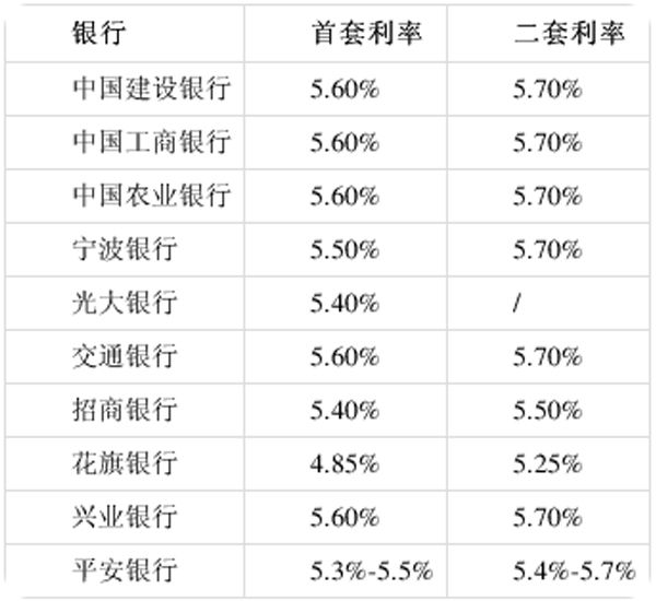 【杭州】首套房利率5.4%，二套房5.5%