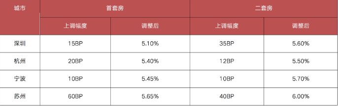 【深圳】首套房贷利率上调到5.1%(LPR+45BP)