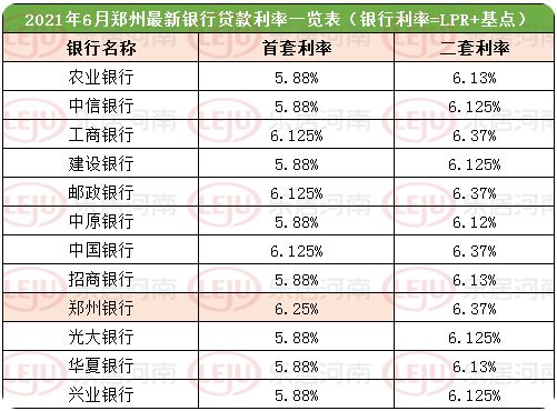 【郑州】工商银行房贷利率首套上浮25%，二套上浮30%