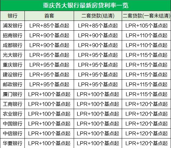【重庆】首套房利率最低上浮95个基点