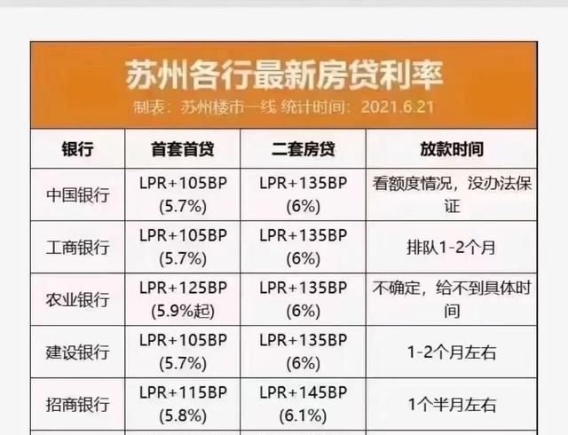 【苏州】四大行首套房贷款利率涨到5.7%