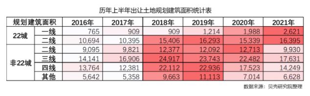 22城住宅用地供应量增加，出让面积同比减少