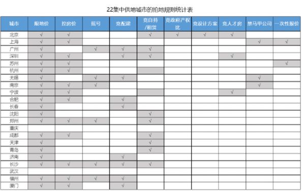 土拍规则的合理设定对稳定价格作用显著