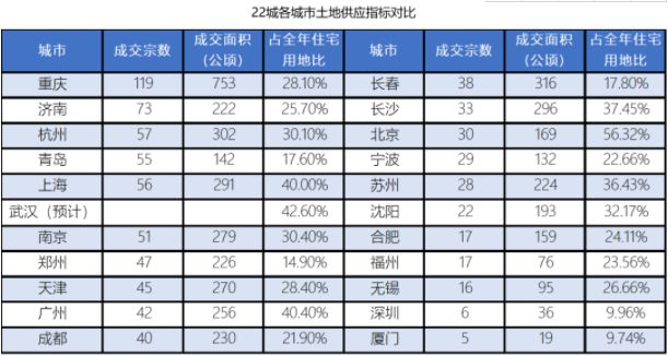 城市热度分化依然显著，长三角热度最高